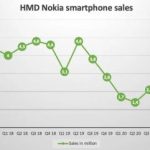 Nokia существенно улучшила свои позиции на рынке смартфонов